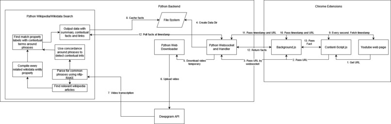 Dataflow